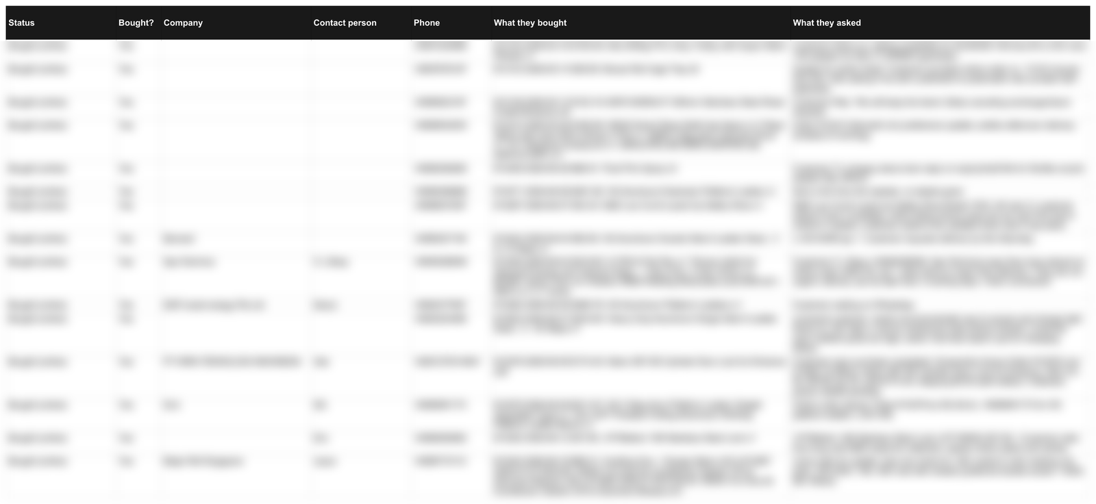 The Bought tab, showing Shopify order numbers, totals and items next to each customer